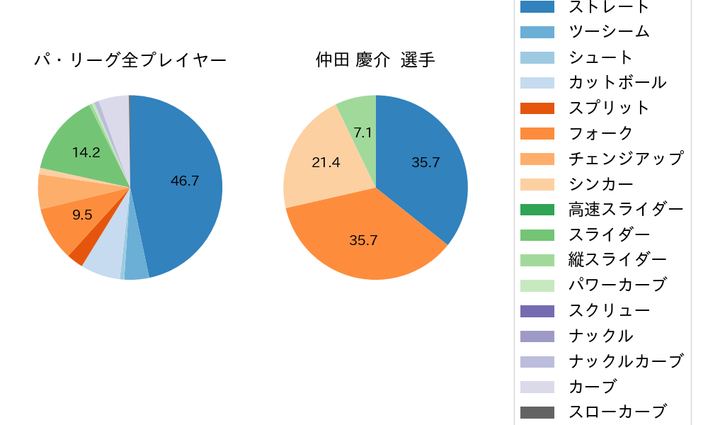 仲田 慶介の球種割合(2024年4月)