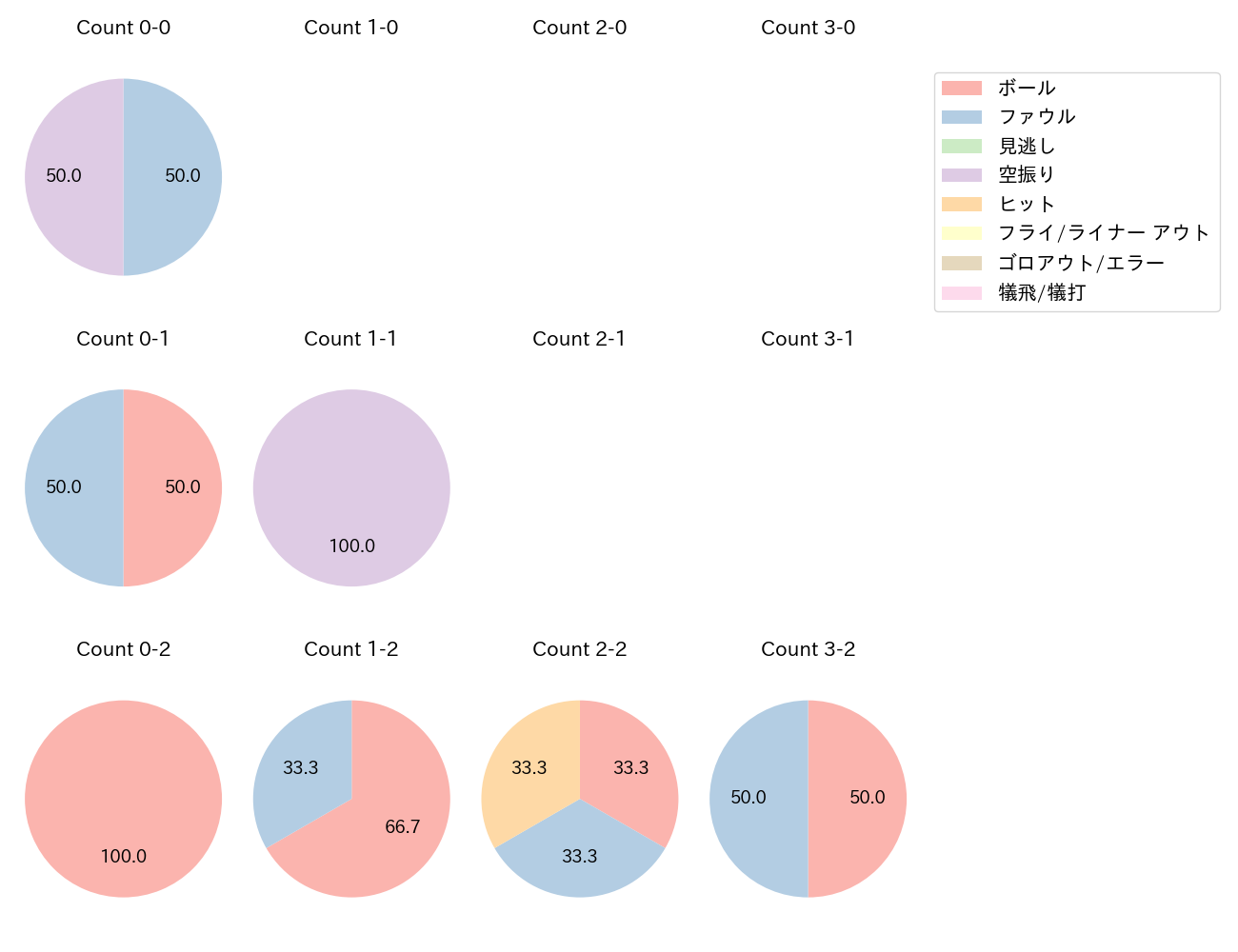 仲田 慶介の球数分布(2024年4月)