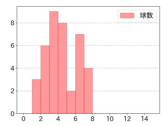 中村 晃の球数分布(2024年4月)