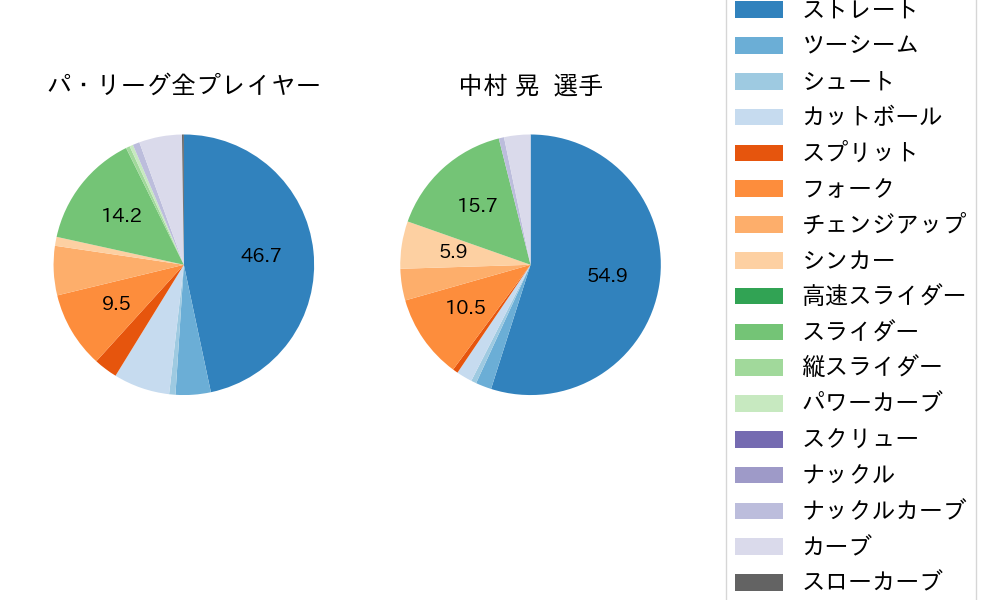 中村 晃の球種割合(2024年4月)