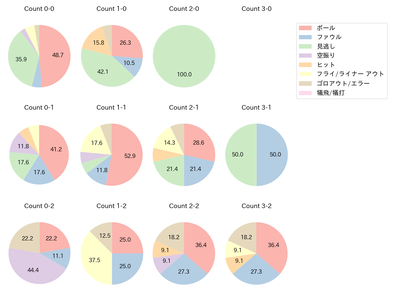 中村 晃の球数分布(2024年4月)