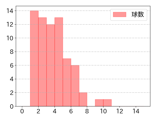 牧原 大成の球数分布(2024年4月)