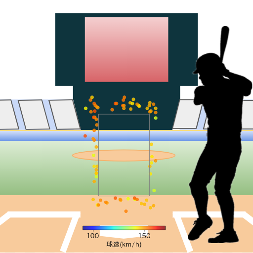 柳田 悠岐 ボール判定時の投球コースとスピード(ストレート)(2024年4月)