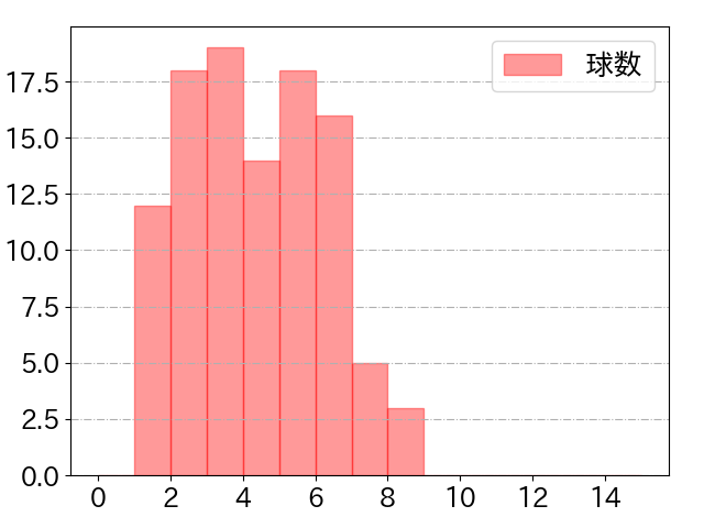 柳田 悠岐の球数分布(2024年4月)