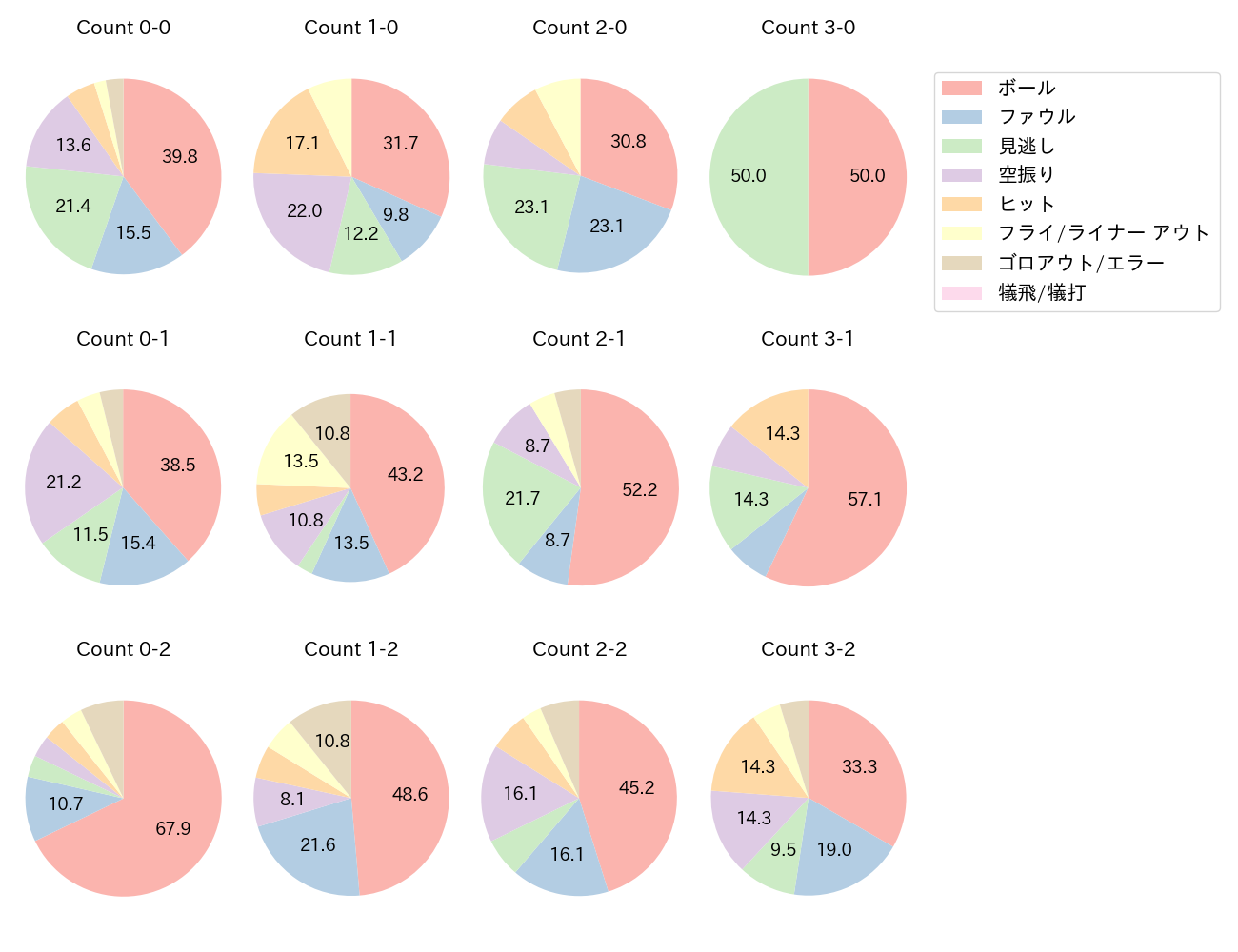 柳田 悠岐の球数分布(2024年4月)