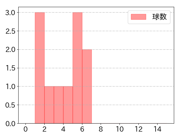 野村 勇の球数分布(2024年4月)