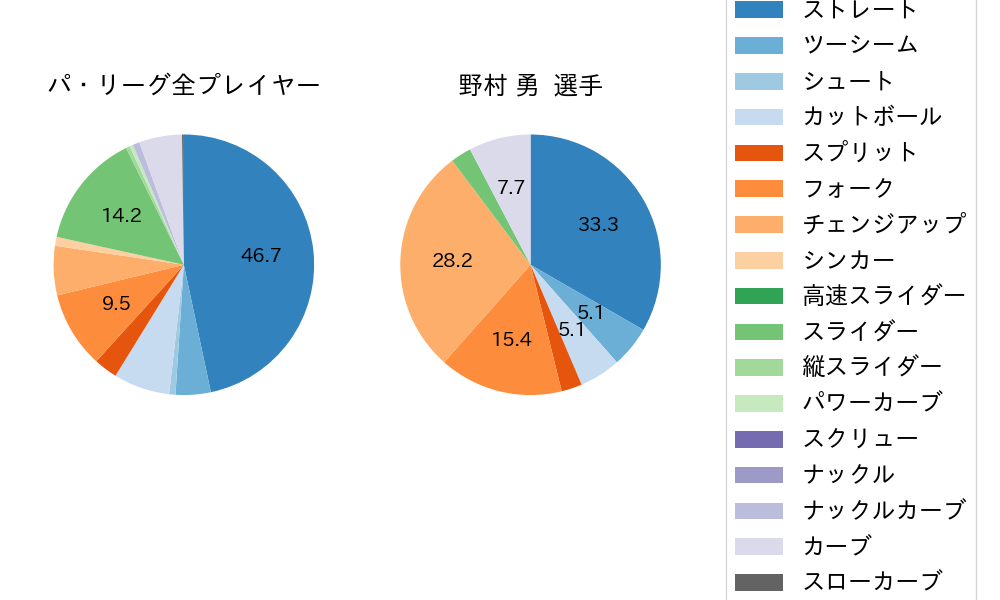 野村 勇の球種割合(2024年4月)