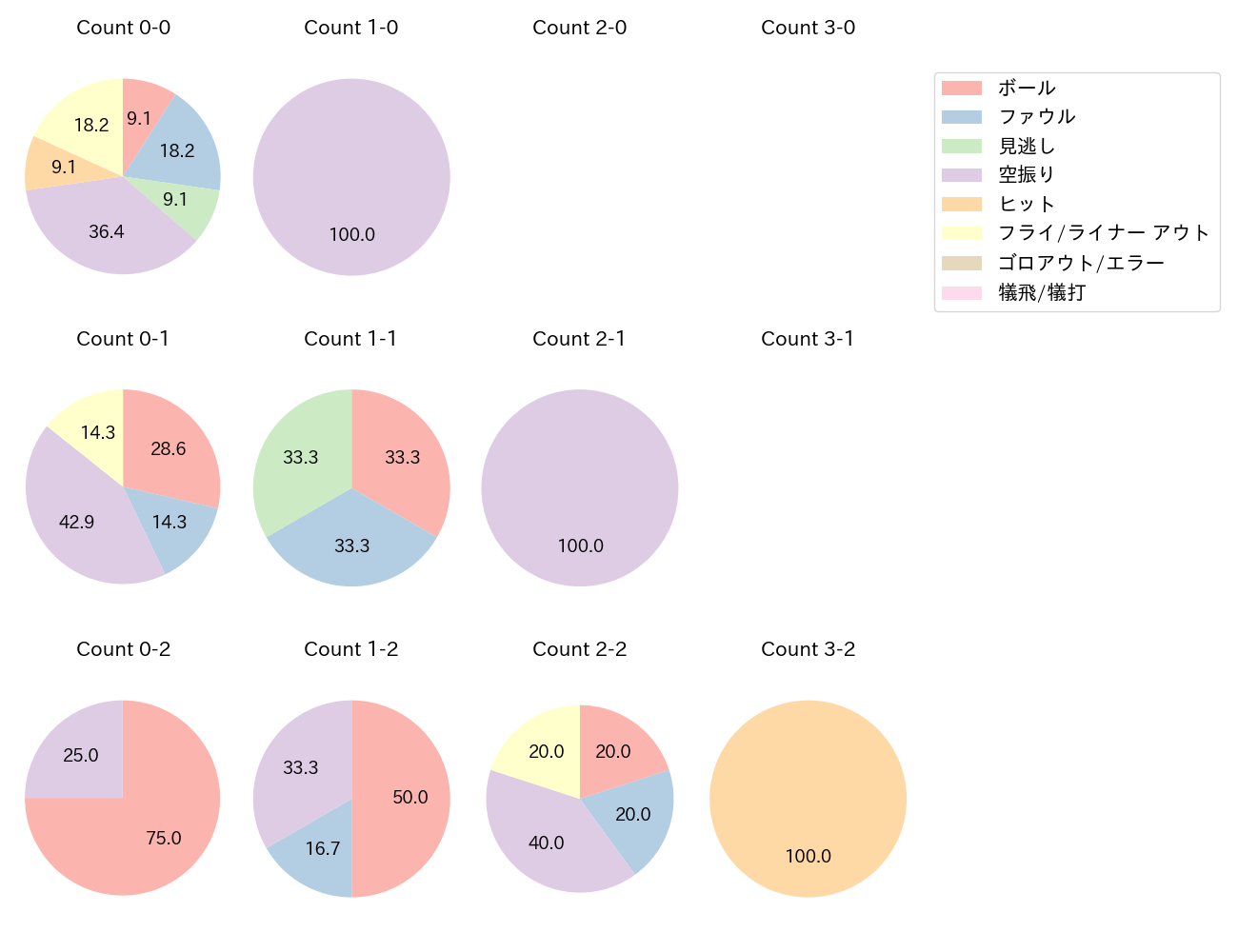 野村 勇の球数分布(2024年4月)