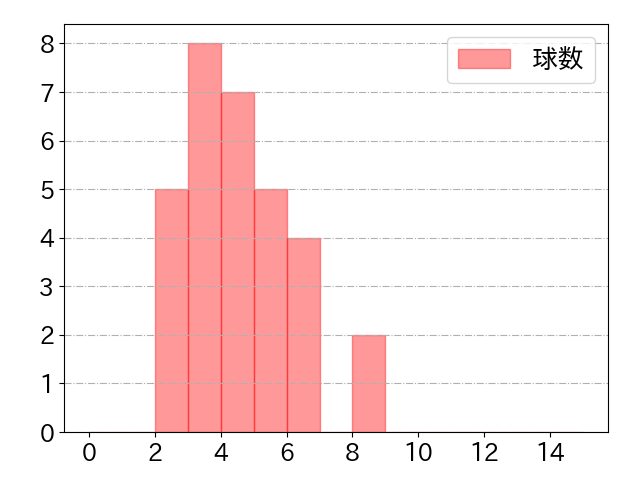 川瀬 晃の球数分布(2024年5月)