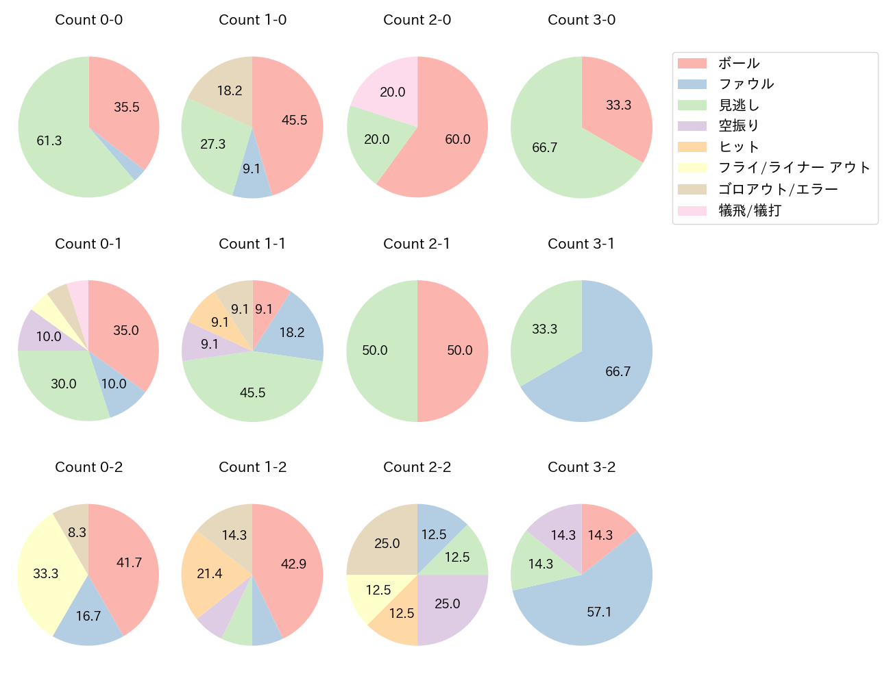 川瀬 晃の球数分布(2024年5月)