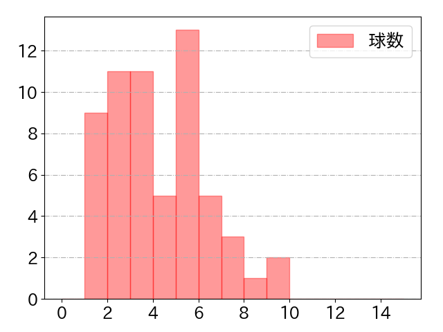 三森 大貴の球数分布(2024年5月)