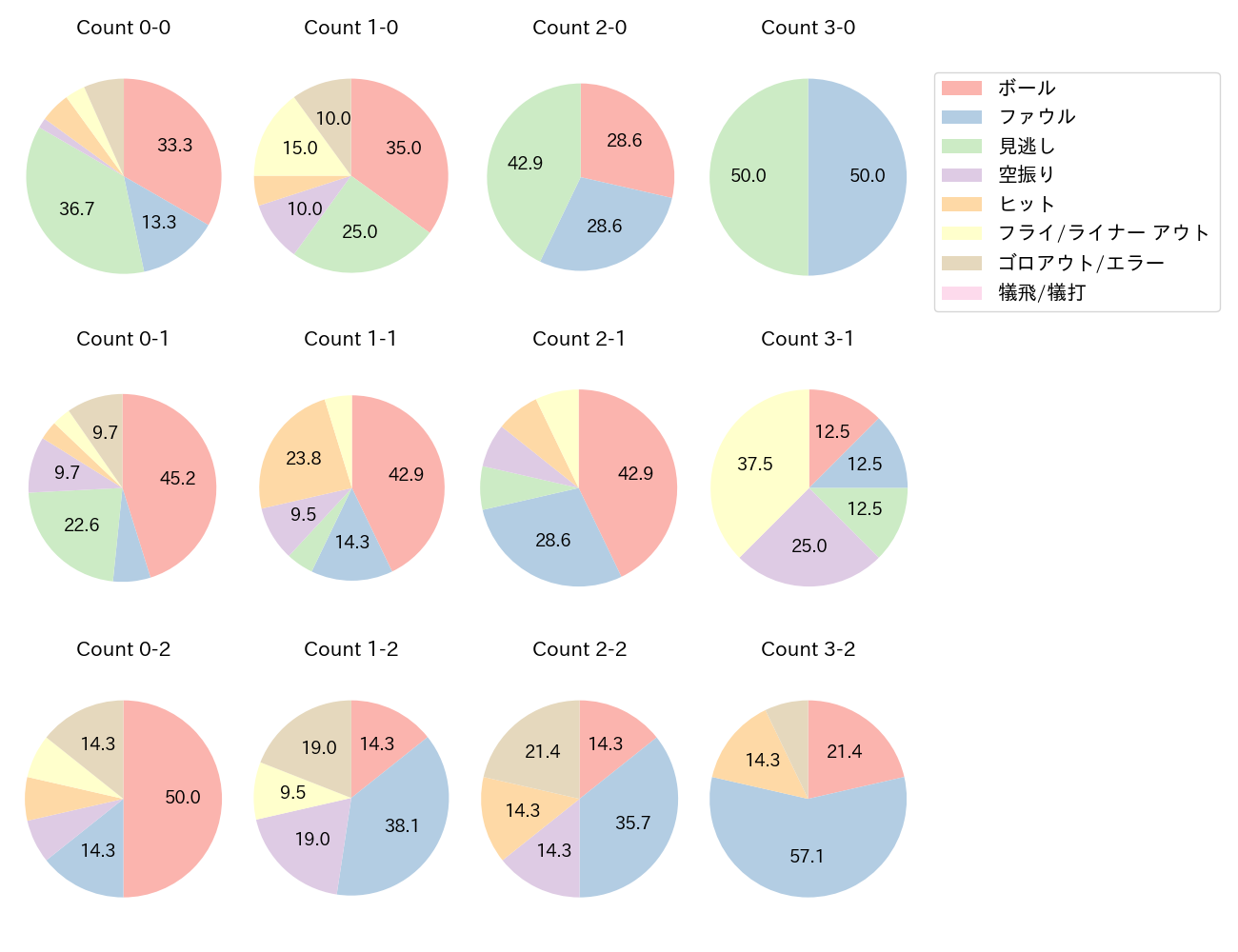 三森 大貴の球数分布(2024年5月)