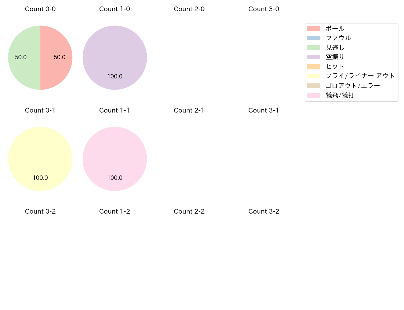 有原 航平の球数分布(2024年5月)