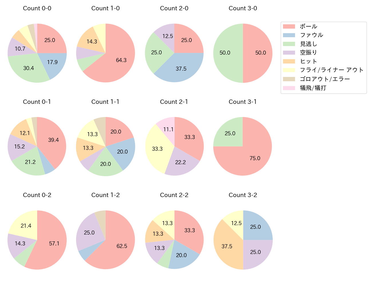 甲斐 拓也の球数分布(2024年5月)