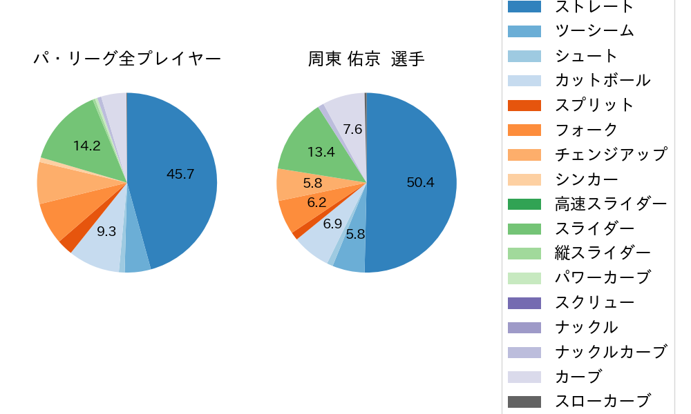 周東 佑京の球種割合(2024年5月)