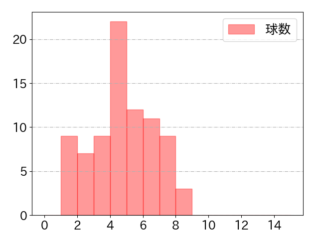 栗原 陵矢の球数分布(2024年5月)