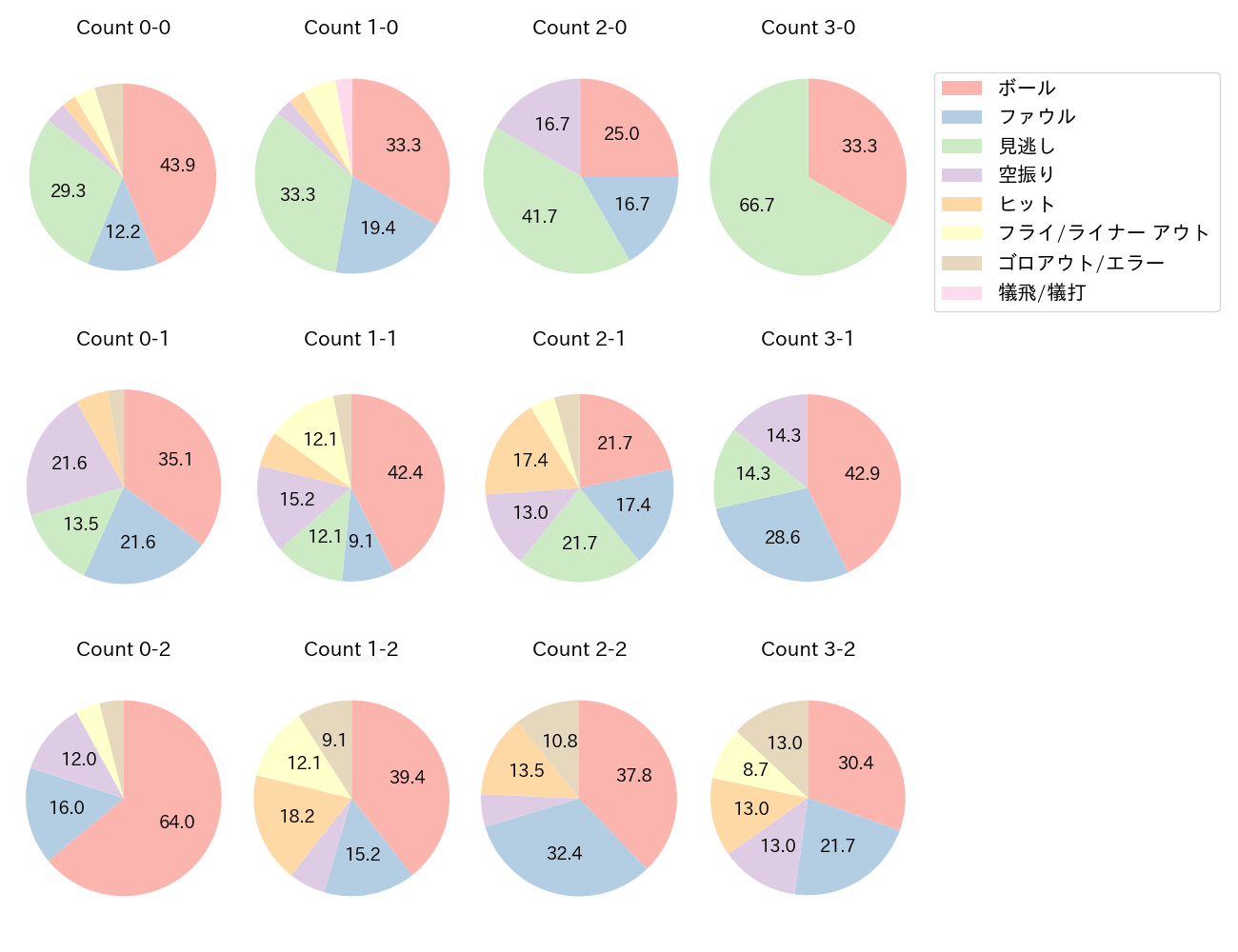 栗原 陵矢の球数分布(2024年5月)