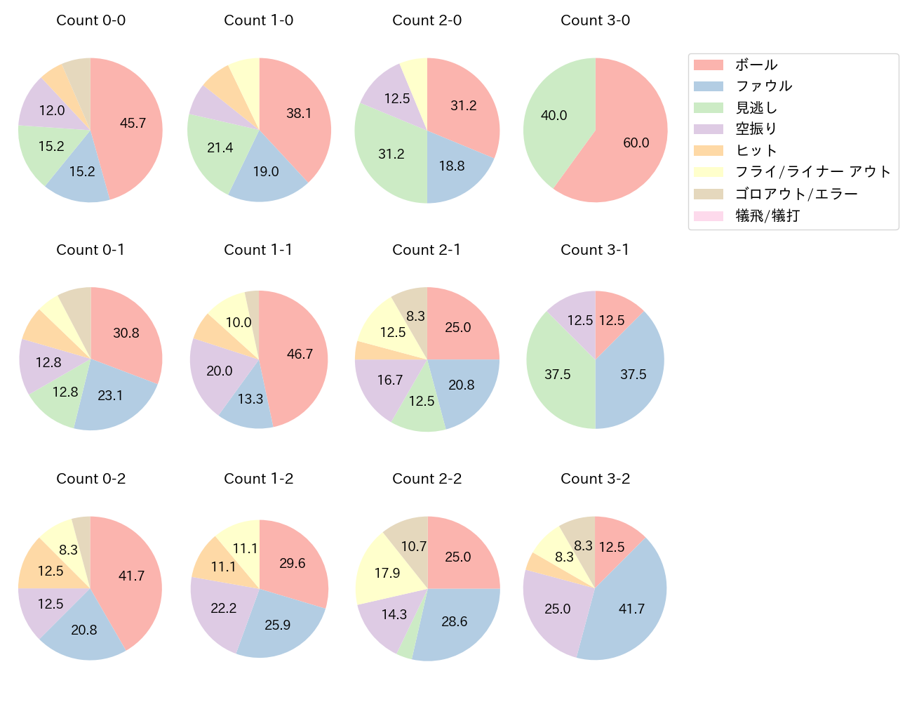 山川 穂高の球数分布(2024年5月)