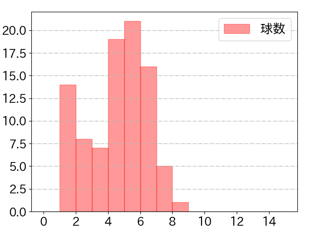 近藤 健介の球数分布(2024年5月)