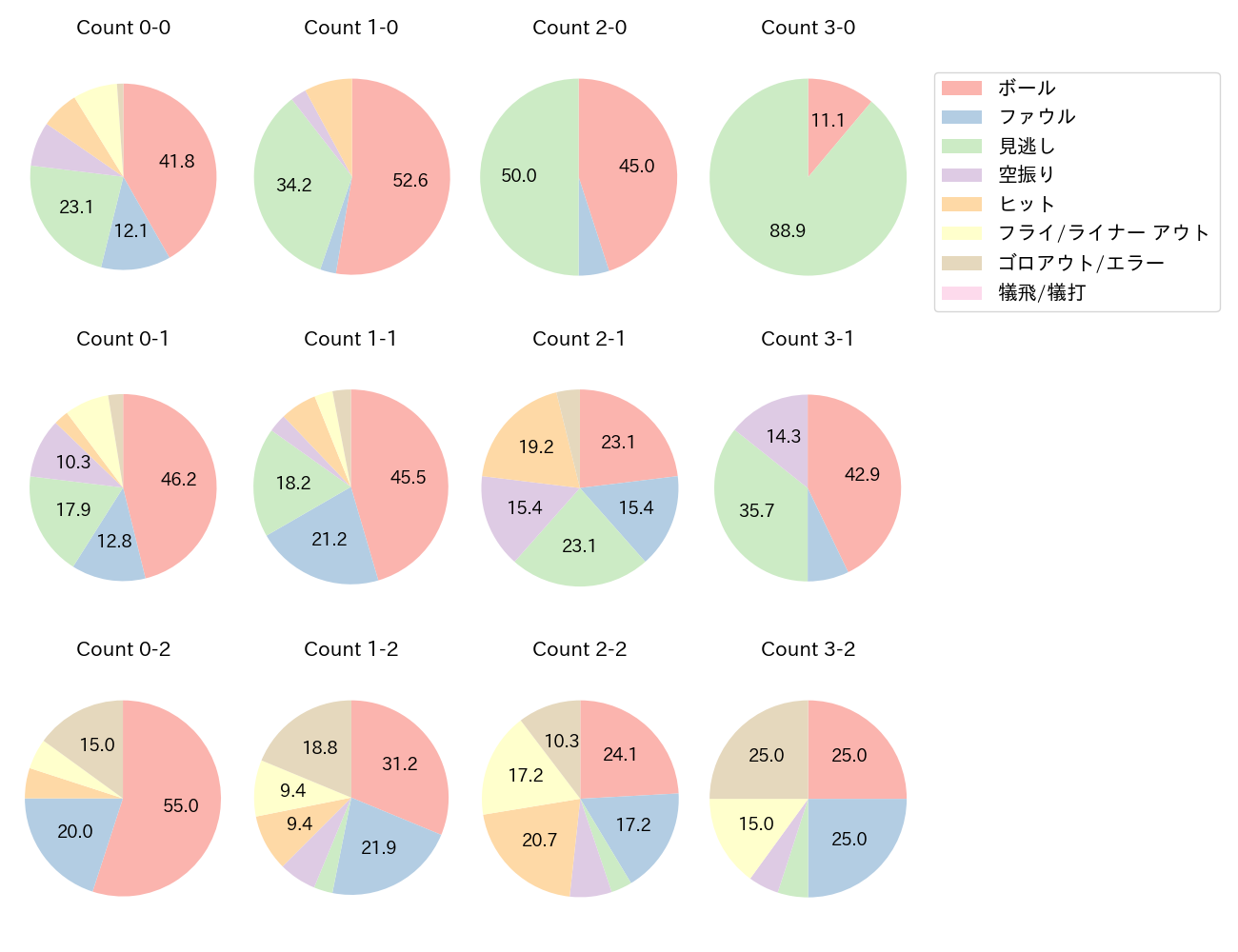 近藤 健介の球数分布(2024年5月)