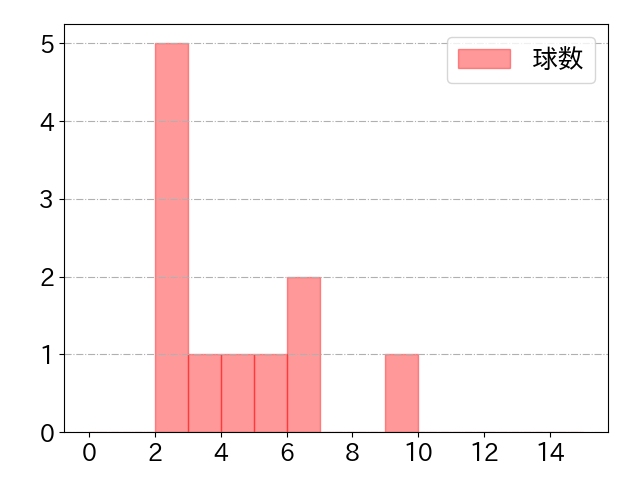 柳町 達の球数分布(2024年5月)