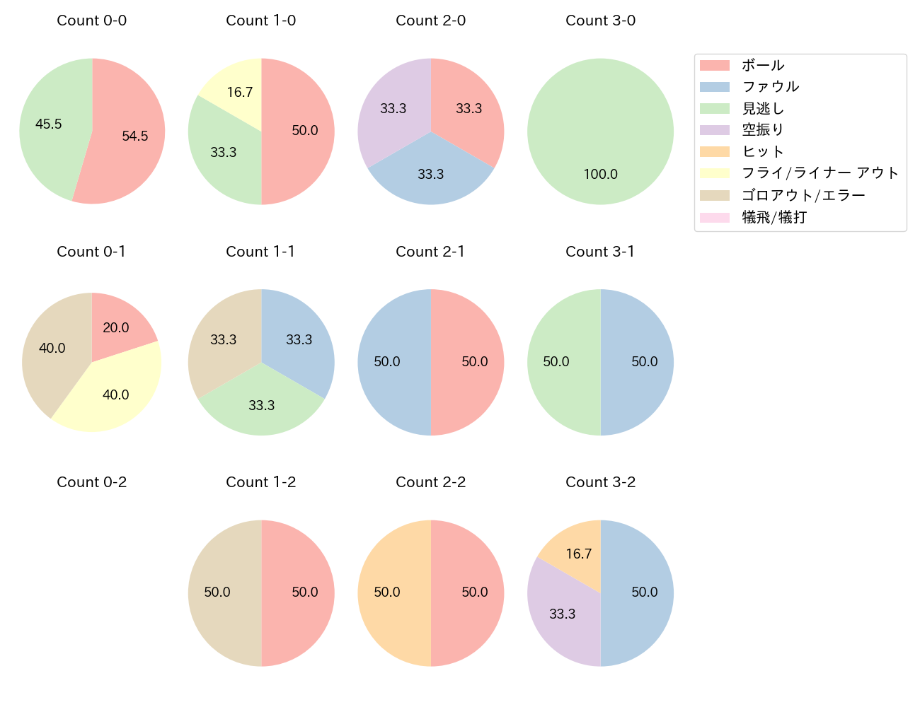 柳町 達の球数分布(2024年5月)