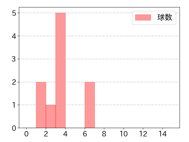 廣瀨 隆太の球数分布(2024年5月)