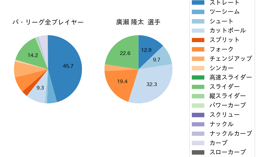 廣瀨 隆太の球種割合(2024年5月)