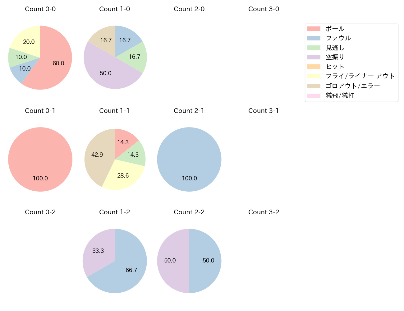 廣瀨 隆太の球数分布(2024年5月)