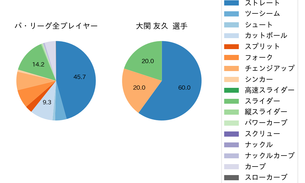 大関 友久の球種割合(2024年5月)