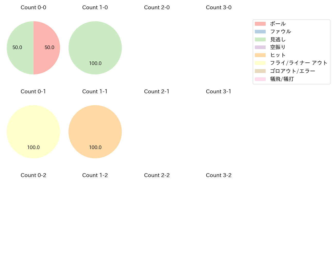 大関 友久の球数分布(2024年5月)