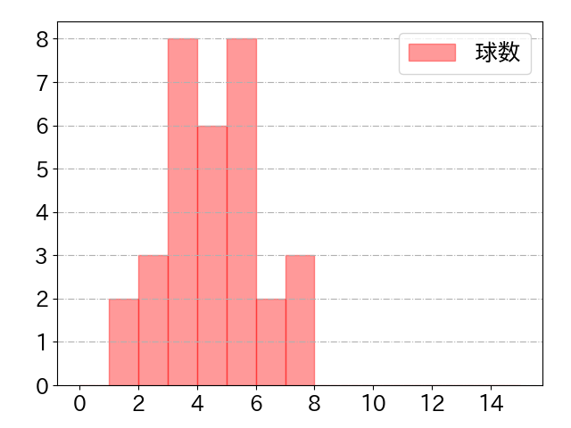 リチャードの球数分布(2024年5月)