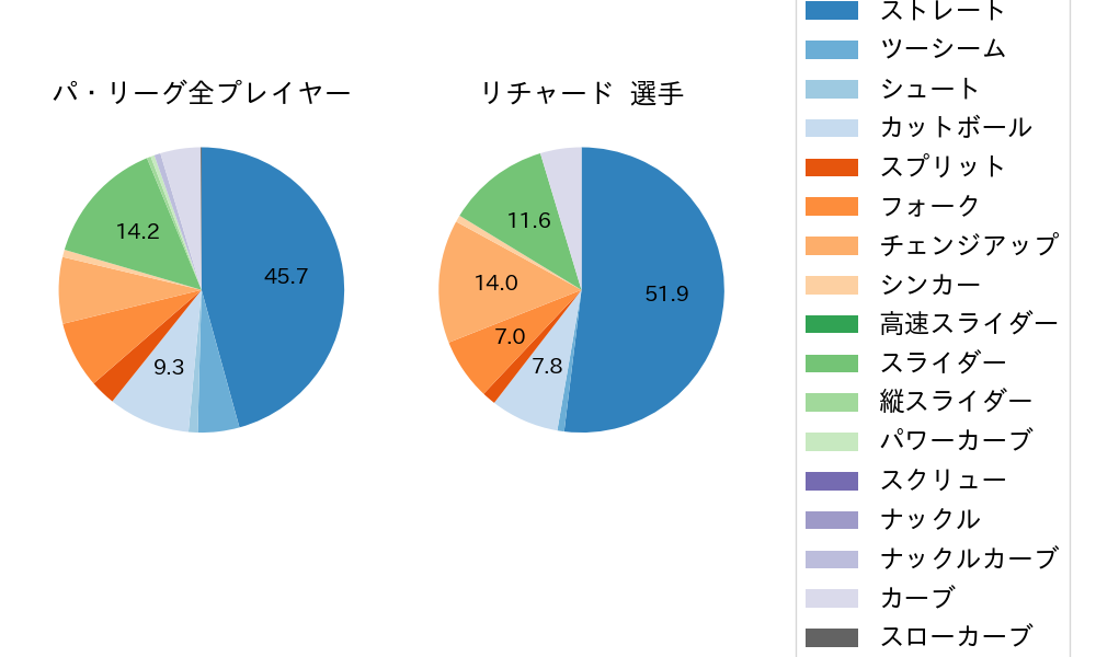 リチャードの球種割合(2024年5月)