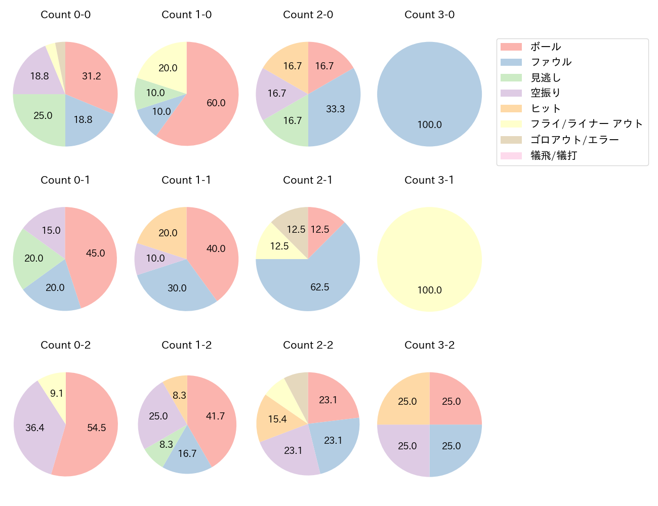 リチャードの球数分布(2024年5月)