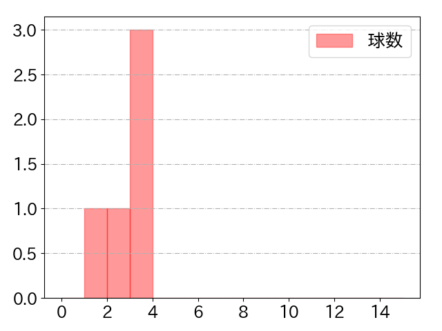 緒方 理貢の球数分布(2024年5月)