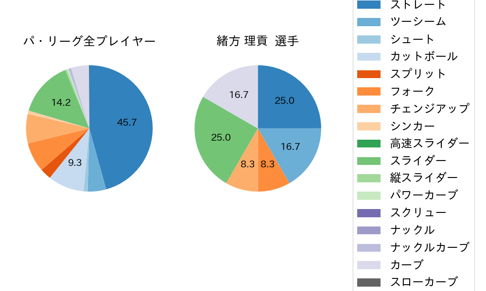 緒方 理貢の球種割合(2024年5月)