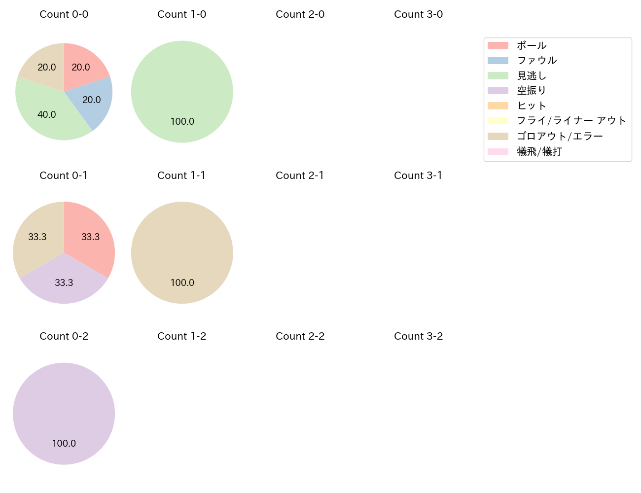 緒方 理貢の球数分布(2024年5月)