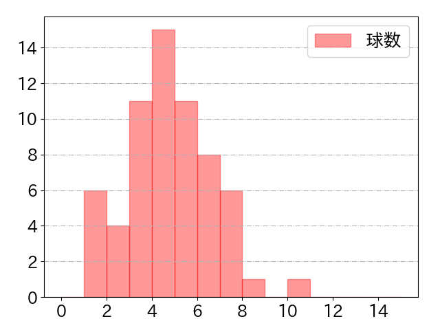 今宮 健太の球数分布(2024年5月)