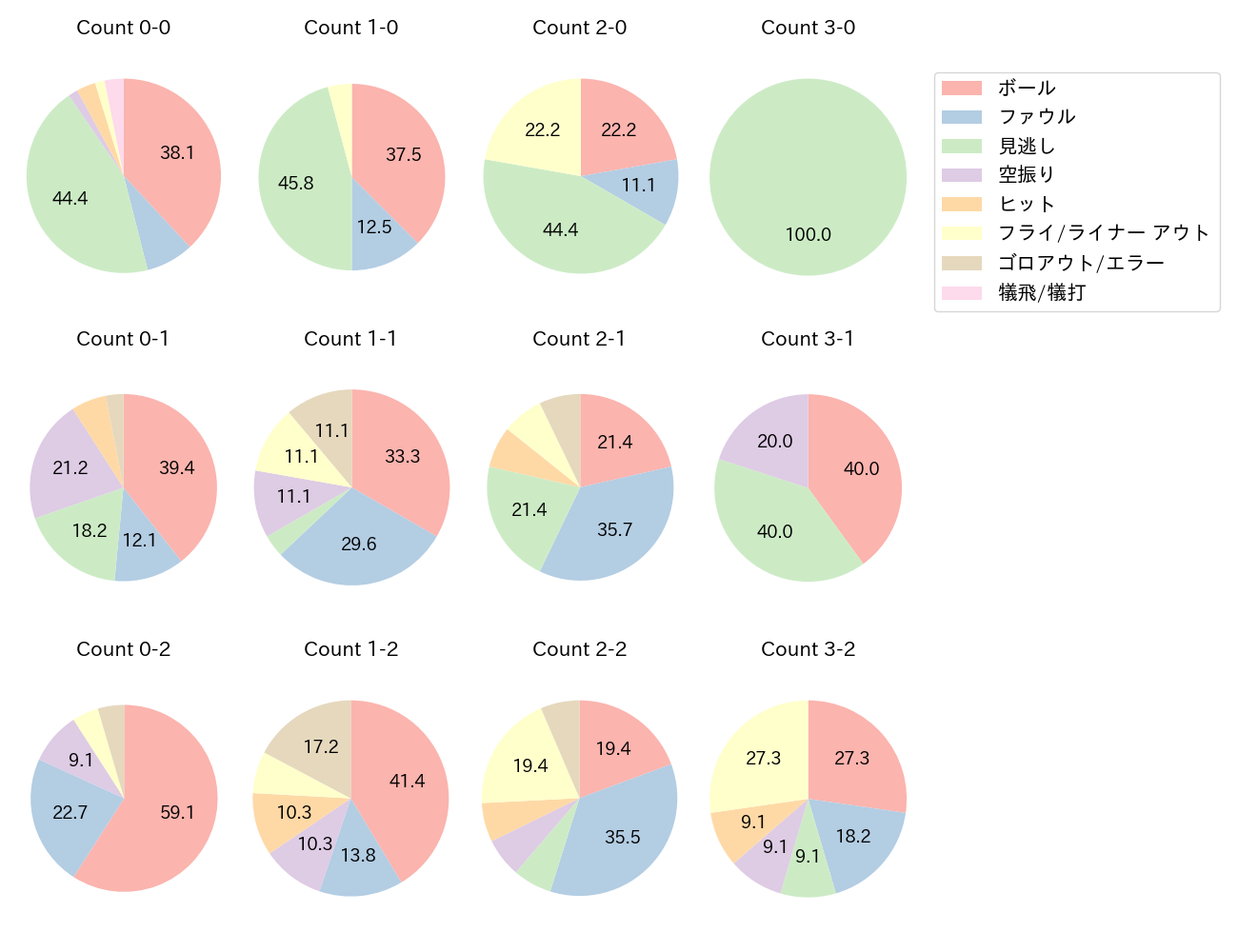 今宮 健太の球数分布(2024年5月)