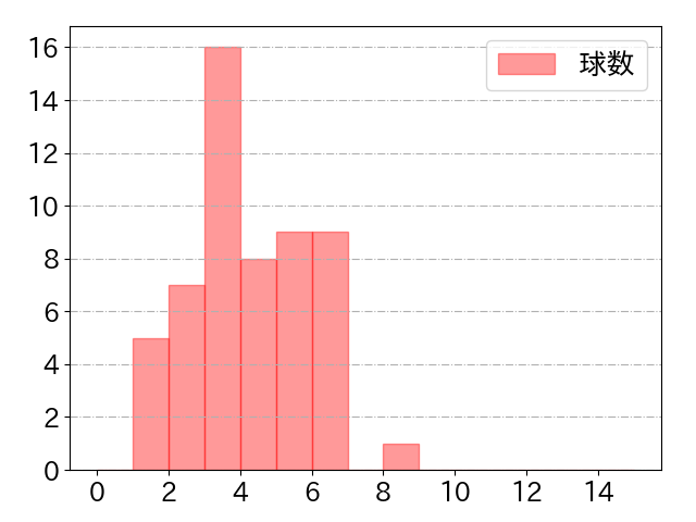 川村 友斗の球数分布(2024年5月)