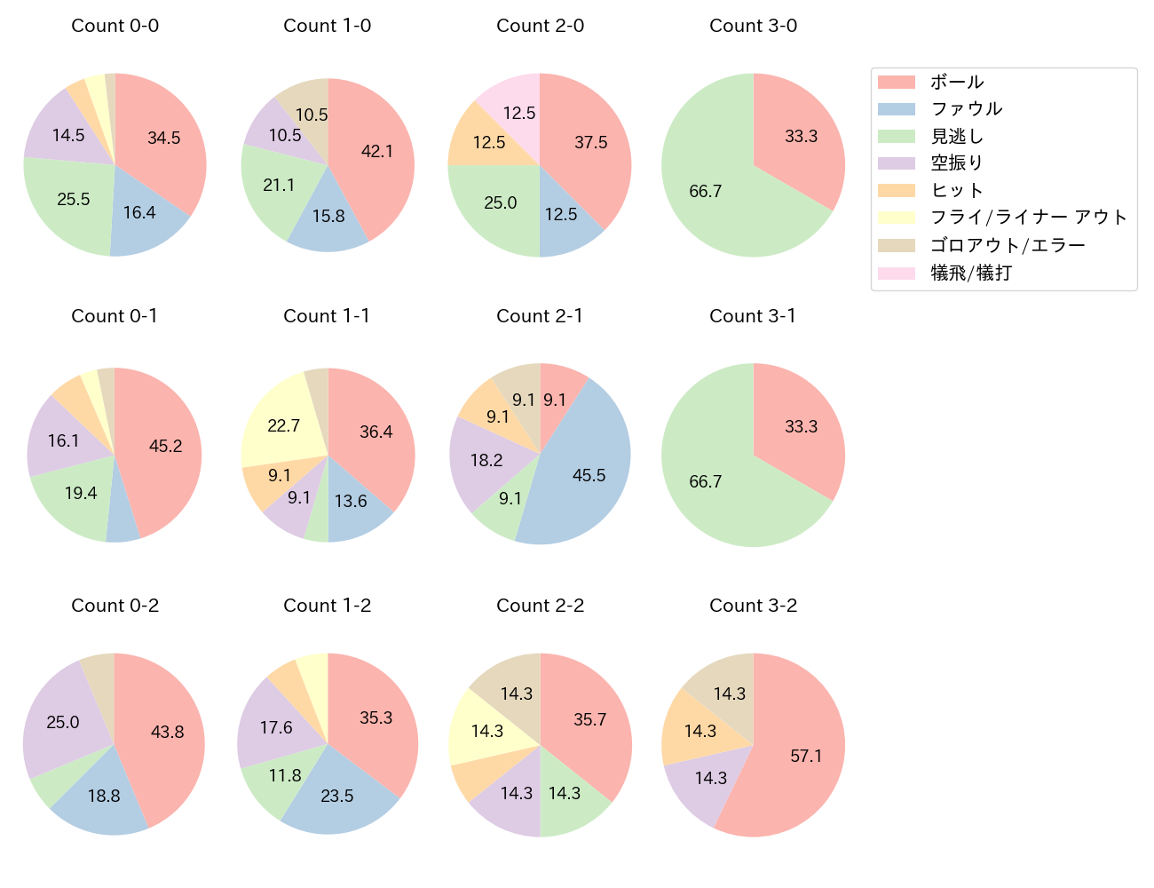 川村 友斗の球数分布(2024年5月)