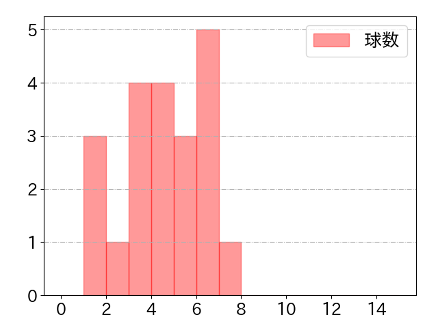 海野 隆司の球数分布(2024年5月)