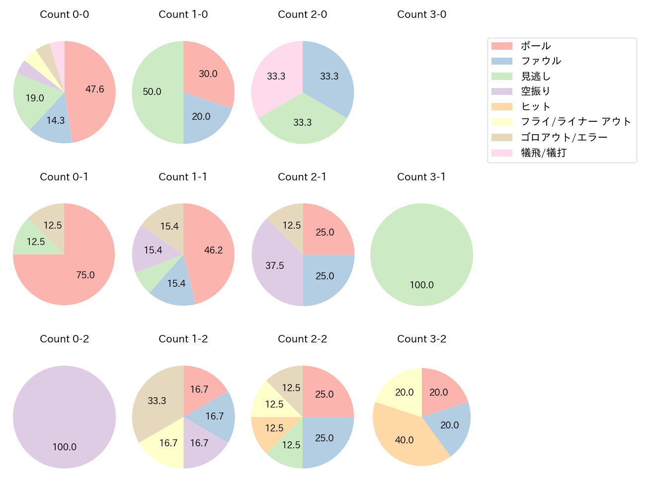 海野 隆司の球数分布(2024年5月)