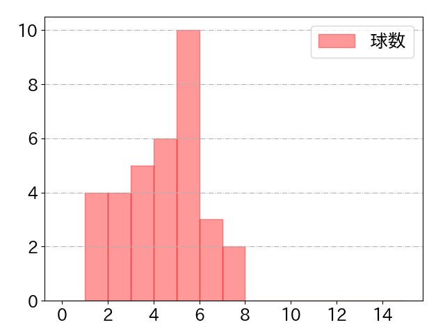 中村 晃の球数分布(2024年5月)