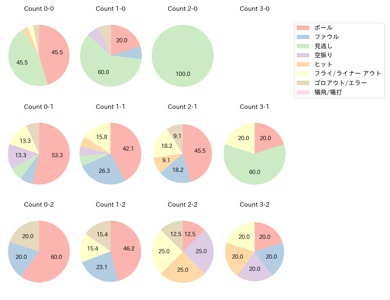 中村 晃の球数分布(2024年5月)