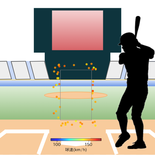 柳田 悠岐 ボール判定時の投球コースとスピード(ストレート)(2024年5月)