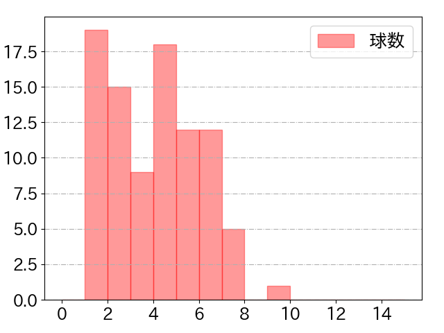 柳田 悠岐の球数分布(2024年5月)