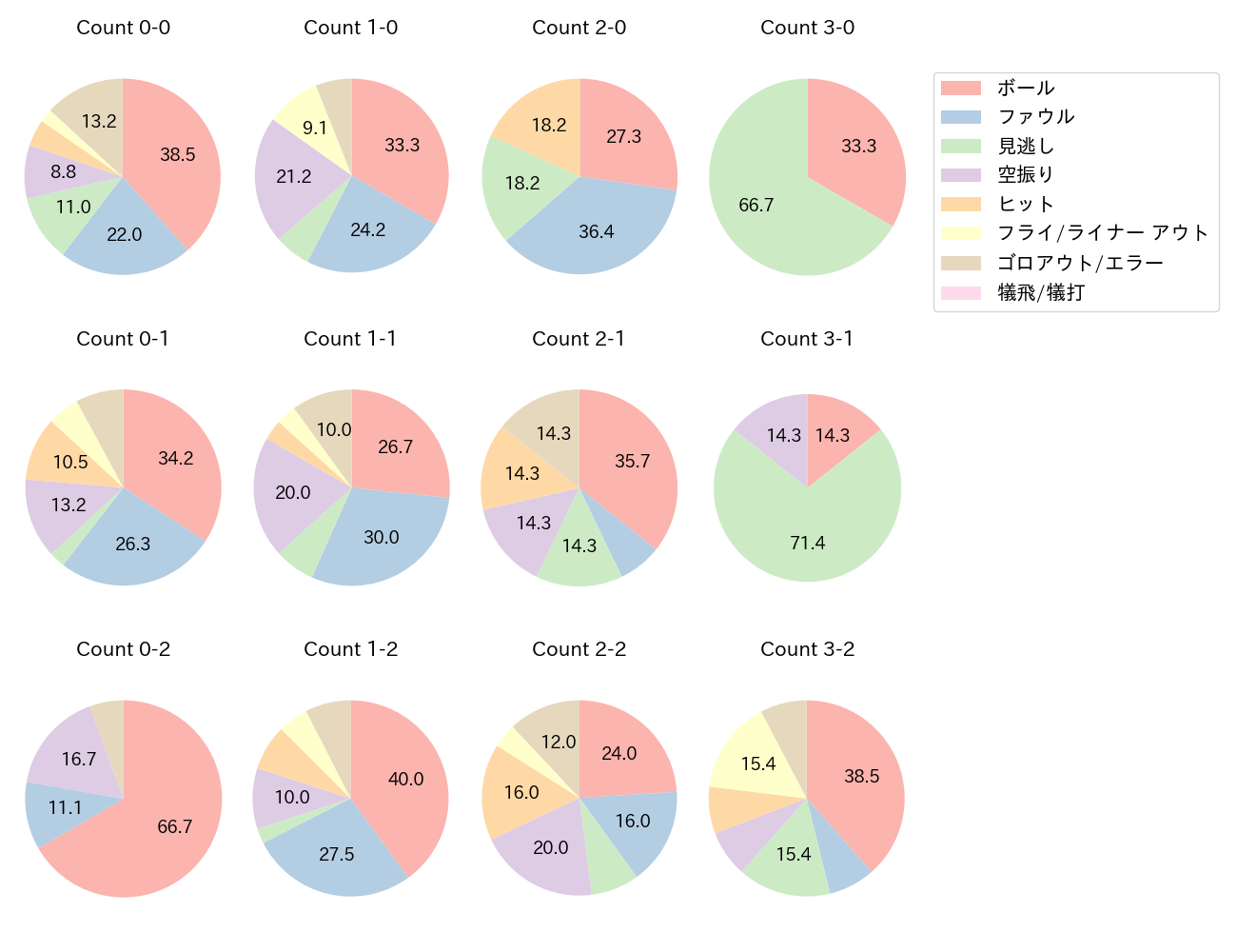 柳田 悠岐の球数分布(2024年5月)