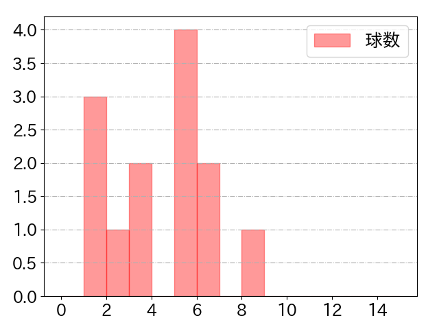 野村 勇の球数分布(2024年5月)