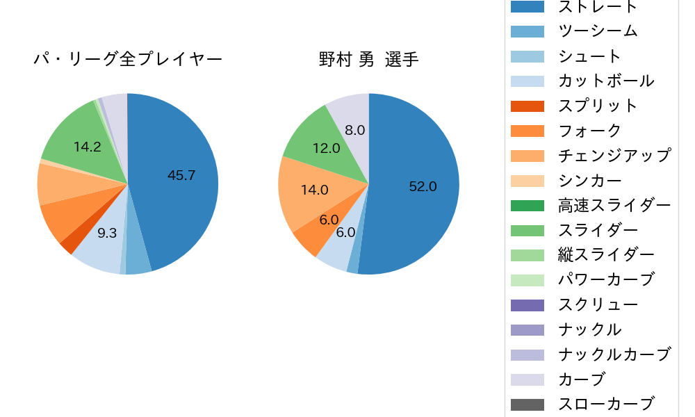 野村 勇の球種割合(2024年5月)